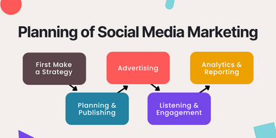 planning of social media marketing